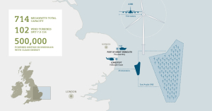 Siemens liefert insgesamt 102 getriebelose Windturbinen des Typs SWT-7.0-154 für das Projekt East Anglia ONE. Mit 714 Megawatt wird das Windkraftwerk das bislang größte Projekt für Siemens hinsichtlich der installierten Leistung. Siemens to deliver 102 direct-drive wind turbines of type SWT-7.0-154 for the project East Anglia One. The 714 megawatt wind power plant will be the largest project in terms of capacity for Siemens so far.