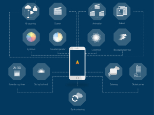 Illustration af de forskellige funktioner i Casambi app'en