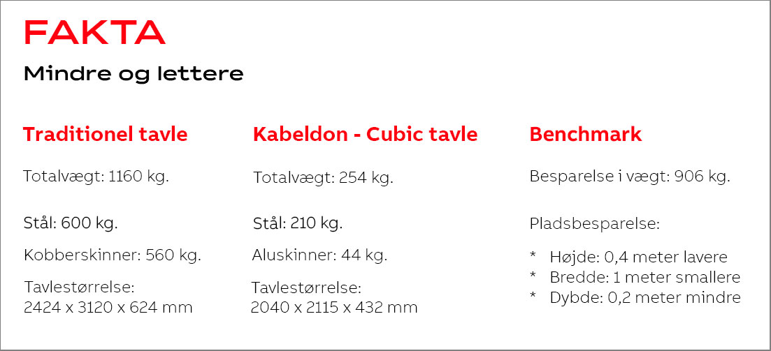 Sammenligning af en traditionel tavle vs en tavle baseret pÃ¥ Kabeldon-systemet.