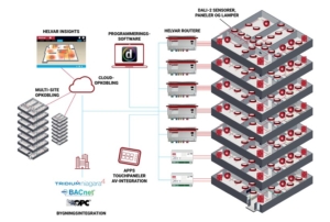 Illustration af hvordan Helvars Imagine 950 router kan integreres med BMS-systemer